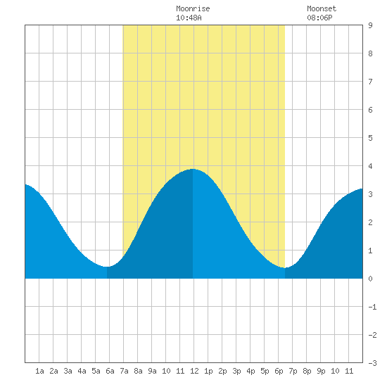 George Washington Bridge tide chart for Sunday, October 6, 2024