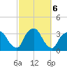George Washington Bridge tide chart for Sunday, October 6, 2024
