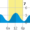 George Washington Bridge tide chart for Monday, October 7, 2024