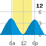 George Washington Bridge tide chart for Tuesday, November 12, 2024