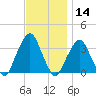 George Washington Bridge tide chart for Thursday, November 14, 2024