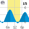George Washington Bridge tide chart for Friday, November 15, 2024