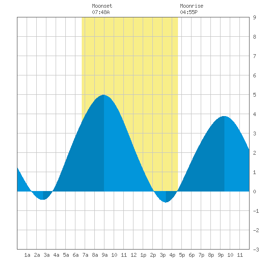 George Washington Bridge tide chart for Saturday, November 16, 2024