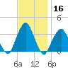 George Washington Bridge tide chart for Saturday, November 16, 2024