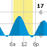 George Washington Bridge tide chart for Sunday, November 17, 2024