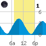 George Washington Bridge tide chart for Friday, November 1, 2024