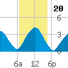George Washington Bridge tide chart for Wednesday, November 20, 2024