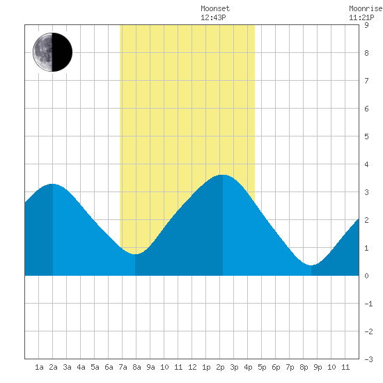 George Washington Bridge tide chart for Friday, November 22, 2024