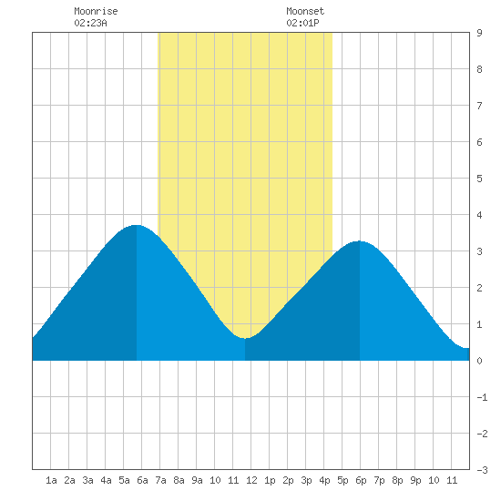 George Washington Bridge tide chart for Tuesday, November 26, 2024