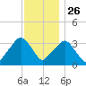 George Washington Bridge tide chart for Tuesday, November 26, 2024