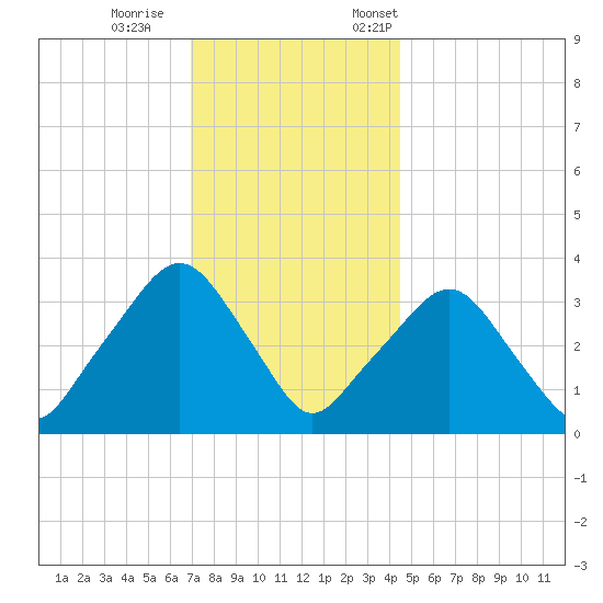 George Washington Bridge tide chart for Wednesday, November 27, 2024