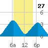 George Washington Bridge tide chart for Wednesday, November 27, 2024