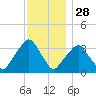 George Washington Bridge tide chart for Thursday, November 28, 2024
