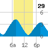 George Washington Bridge tide chart for Friday, November 29, 2024