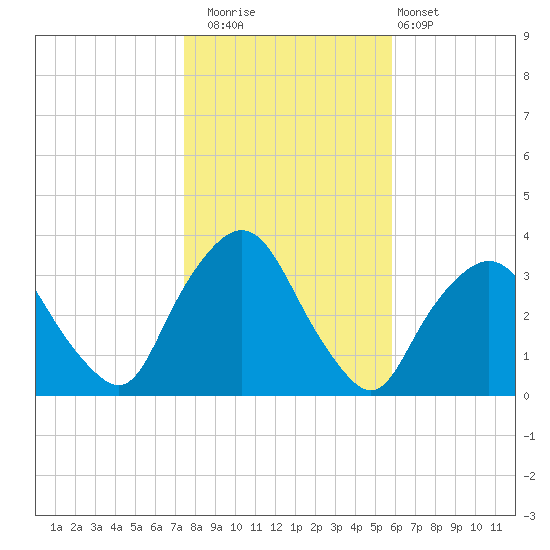 George Washington Bridge tide chart for Saturday, November 2, 2024