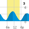 George Washington Bridge tide chart for Sunday, November 3, 2024