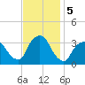 George Washington Bridge tide chart for Tuesday, November 5, 2024