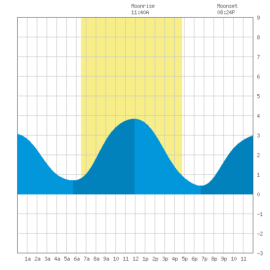 George Washington Bridge tide chart for Wednesday, November 6, 2024