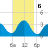 George Washington Bridge tide chart for Wednesday, November 6, 2024