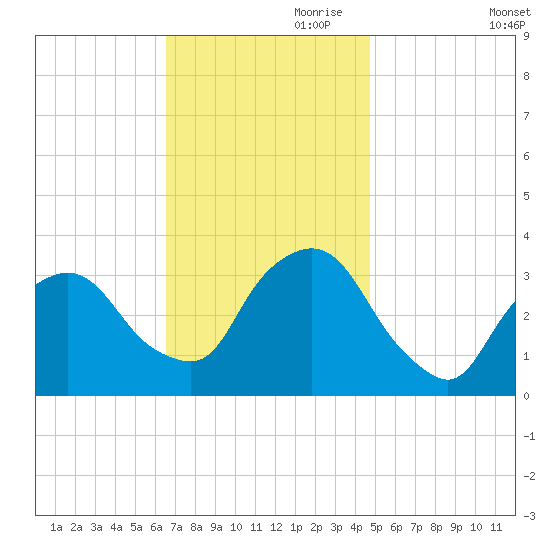 George Washington Bridge tide chart for Friday, November 8, 2024