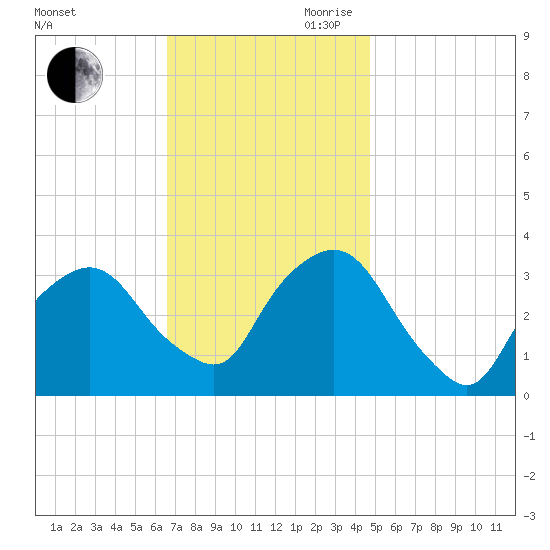George Washington Bridge tide chart for Saturday, November 9, 2024