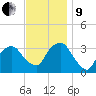 George Washington Bridge tide chart for Saturday, November 9, 2024
