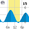 George Washington Bridge tide chart for Sunday, December 15, 2024
