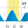 George Washington Bridge tide chart for Tuesday, December 17, 2024