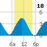 George Washington Bridge tide chart for Wednesday, December 18, 2024
