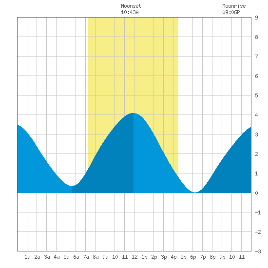 George Washington Bridge tide chart for Thursday, December 19, 2024
