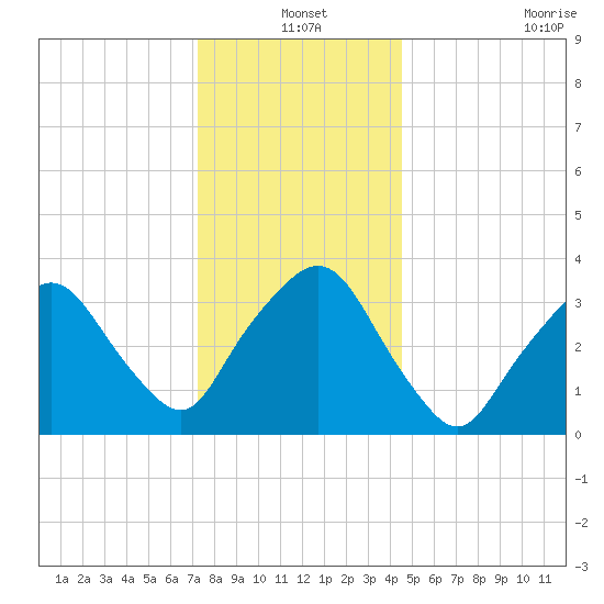 George Washington Bridge tide chart for Friday, December 20, 2024