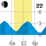 George Washington Bridge tide chart for Sunday, December 22, 2024