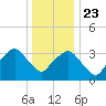 George Washington Bridge tide chart for Monday, December 23, 2024
