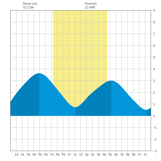 George Washington Bridge tide chart for Wednesday, December 25, 2024