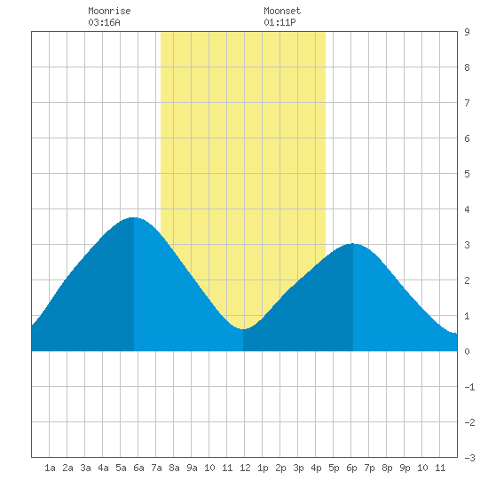 George Washington Bridge tide chart for Thursday, December 26, 2024
