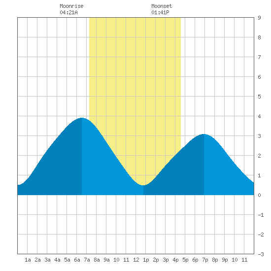 George Washington Bridge tide chart for Friday, December 27, 2024