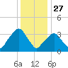 George Washington Bridge tide chart for Friday, December 27, 2024