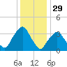 George Washington Bridge tide chart for Sunday, December 29, 2024