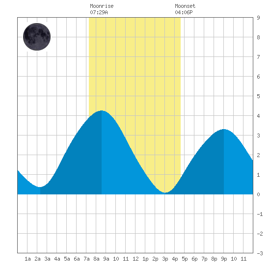 George Washington Bridge tide chart for Monday, December 30, 2024