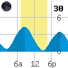 George Washington Bridge tide chart for Monday, December 30, 2024
