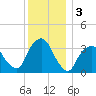 George Washington Bridge tide chart for Tuesday, December 3, 2024