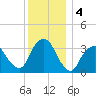 George Washington Bridge tide chart for Wednesday, December 4, 2024