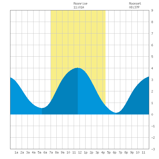 George Washington Bridge tide chart for Thursday, December 5, 2024