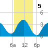 George Washington Bridge tide chart for Thursday, December 5, 2024
