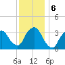 George Washington Bridge tide chart for Friday, December 6, 2024
