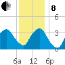 George Washington Bridge tide chart for Sunday, December 8, 2024