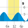 George Washington Bridge tide chart for Monday, December 9, 2024