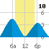 George Washington Bridge tide chart for Friday, January 10, 2025