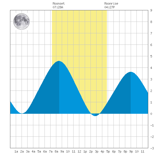George Washington Bridge tide chart for Monday, January 13, 2025