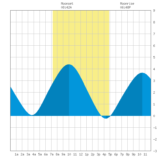 George Washington Bridge tide chart for Wednesday, January 15, 2025